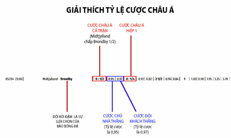 Kèo chấp 0.5 mang đến tỷ lệ tiền thưởng cao nhưng rất khó chọn